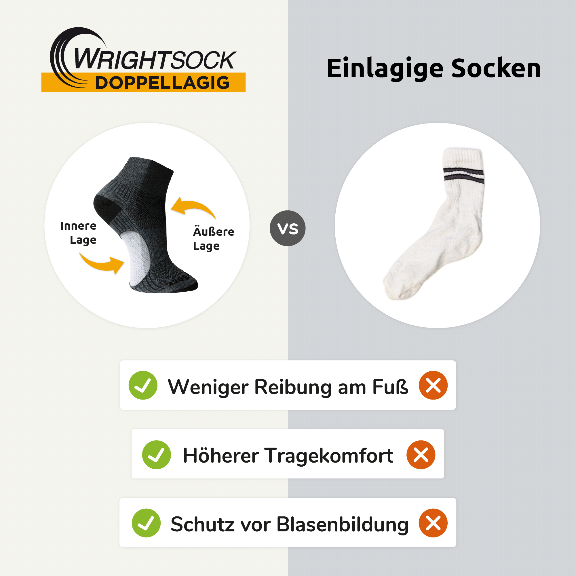 Vergleich doppellagigen Socken (von Wrightsock) vs einlagige Socken. Bild mit Socke mit Innensocke und Außensocke im Vergleich zu einfacher Tennissocke. Vorteile doppellagige Wrightsock: Weniger Reibung am Fuß. Höherer Tragekomfort. Schutz vor Blasenbildung.