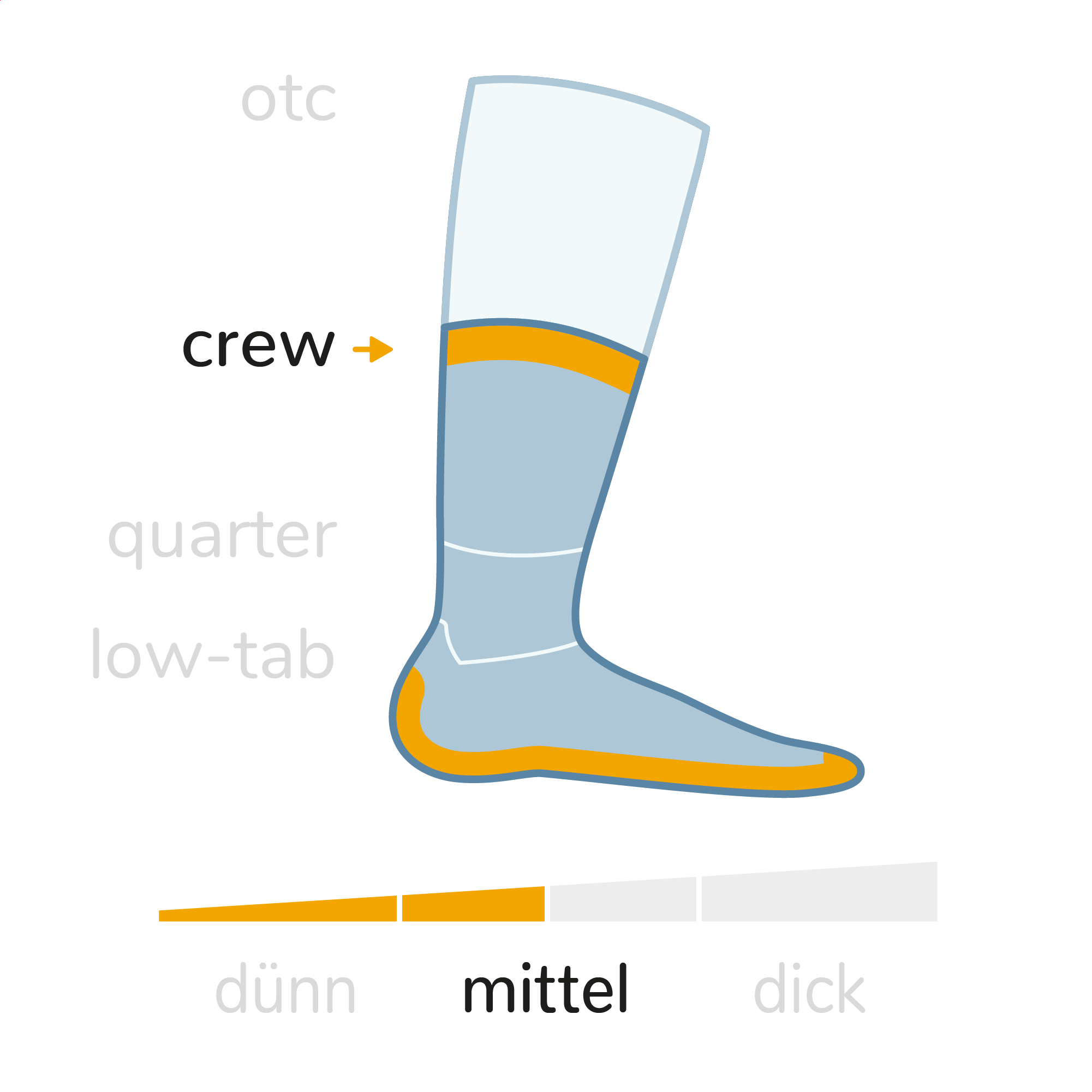 Wrightsock Laufsocken Wandersocken Eigenschaften Grafik. Sockenhöhe: Crew (wadenhoch), Sockendicke: Mittel.