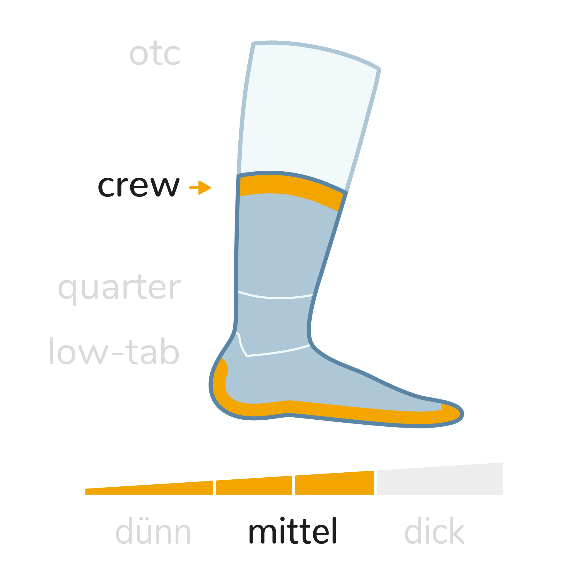 Wrightsock Laufsocken Wandersocken Eigenschaften Grafik. Sockenhöhe: Crew (wadenhoch), Sockendicke: Mittel.