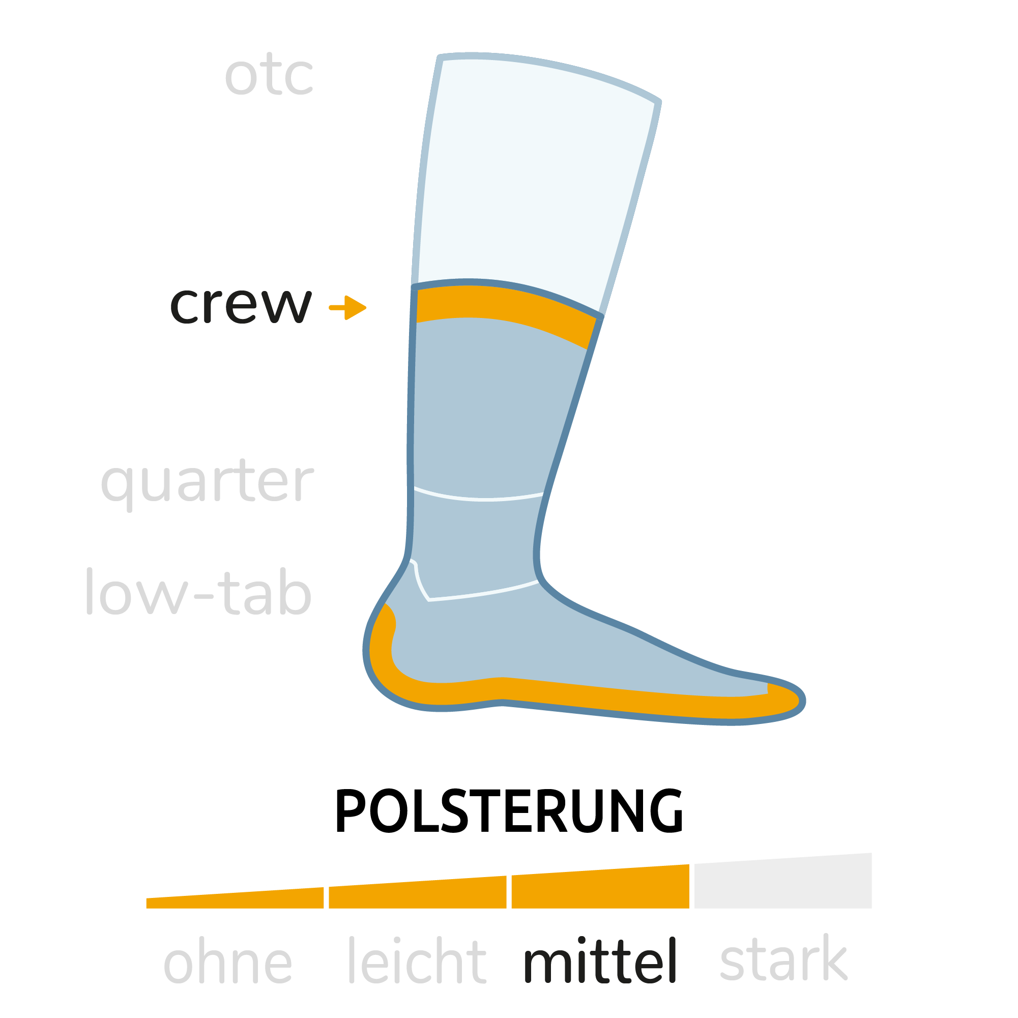 Wrightsock Laufsocken Wandersocken Eigenschaften Grafik. Sockenhöhe: Crew (wadenhoch), Sockendicke: Mittel.