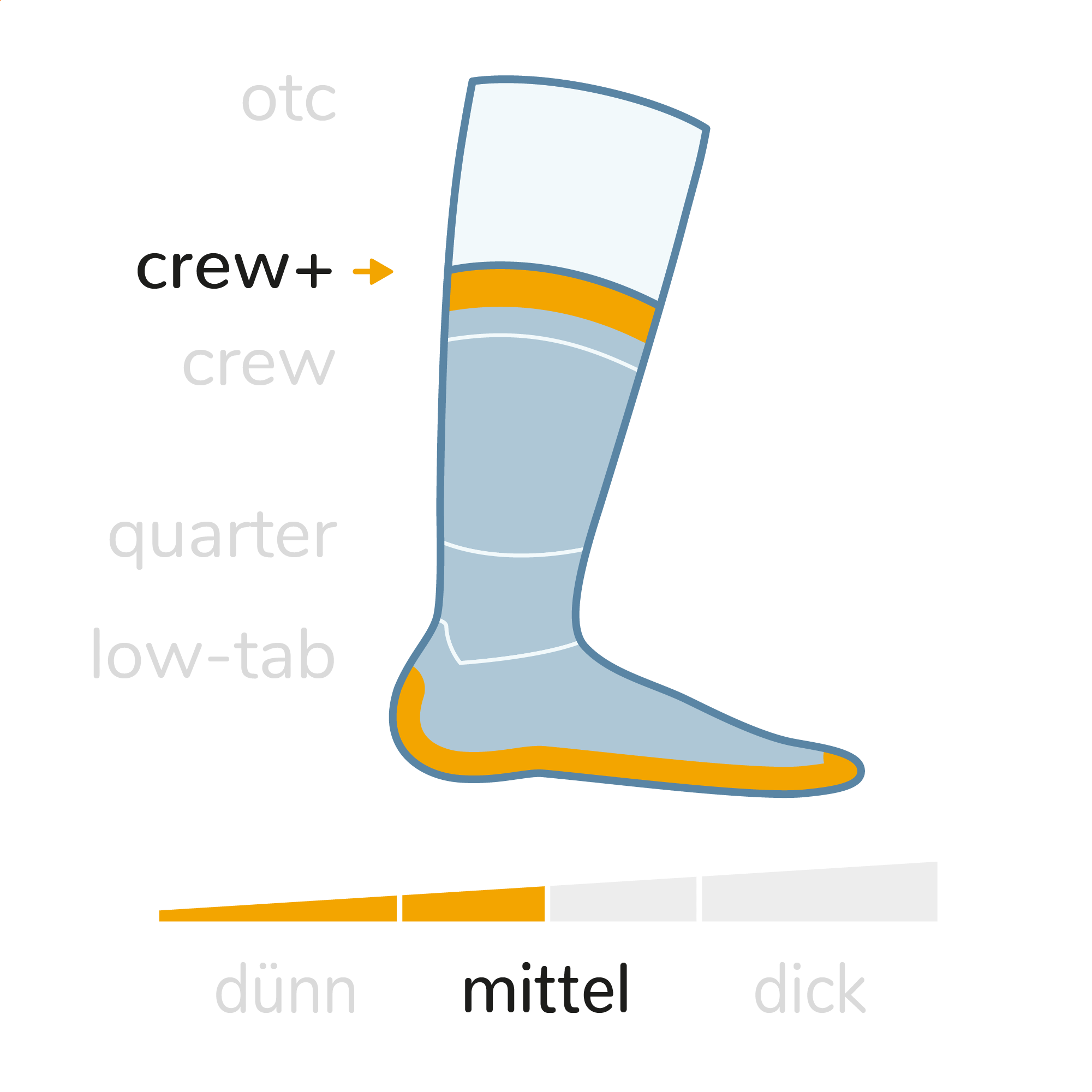 Wrightsock Sockeneigenschaften Grafik. Sockenhöhe: Crew+ (Wadenhoch), Sockendicke: Mittel.
