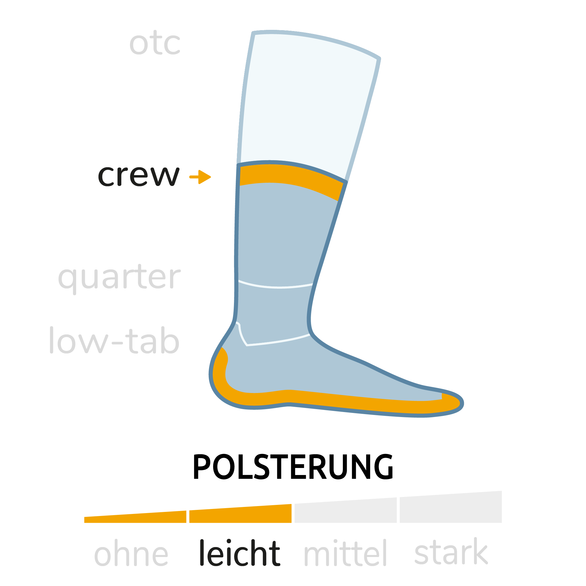 Wrightsock Sockeneigenschaften Grafik. Sockenhöhe: Crew+ (Wadenhoch), Sockendicke: Mittel.