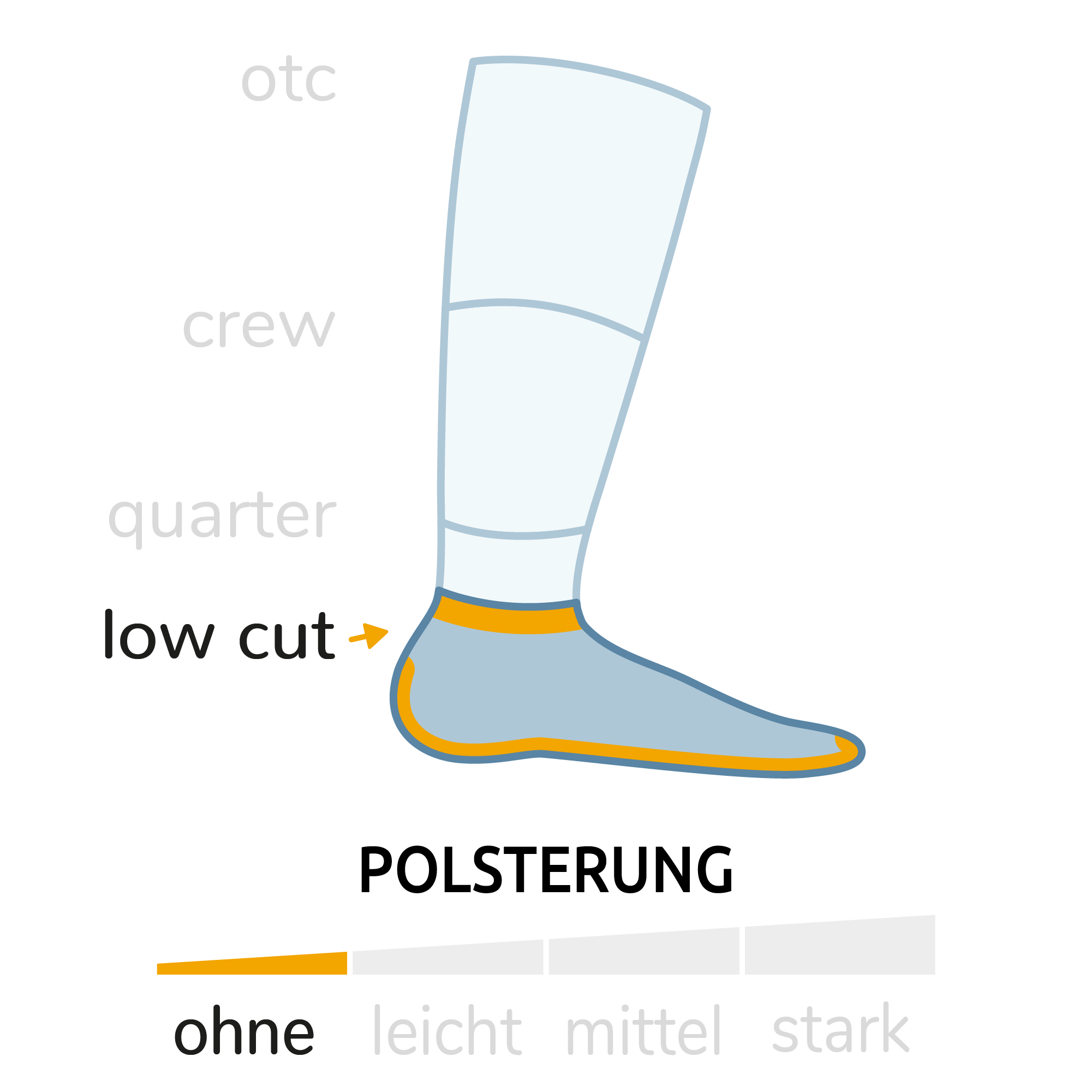 Eigenschaften Sockenhöhen und Dicke Wrightsock. Sockenhöhe: Low Cut, Sockendicke: Dünn