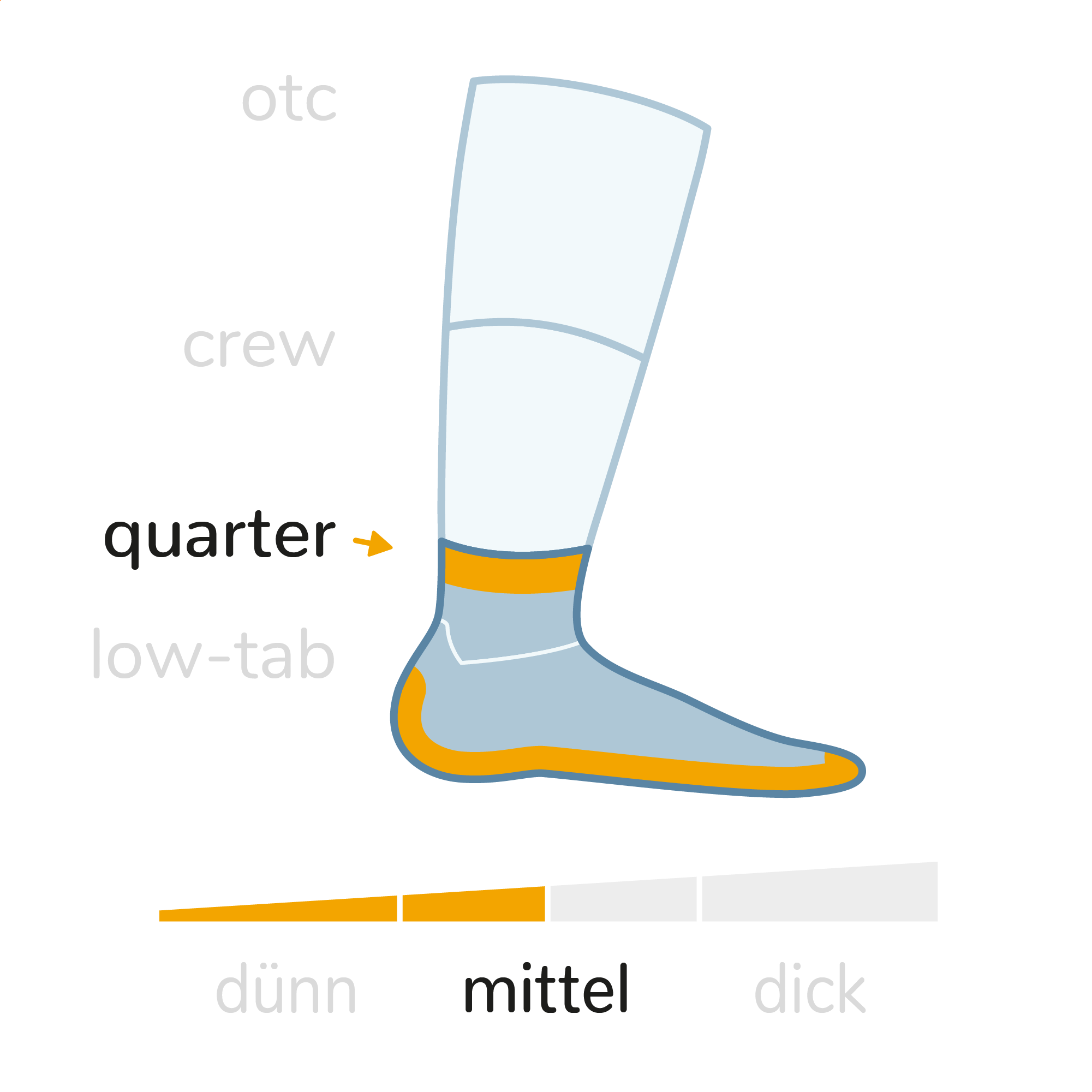 Wrightsock Sockeneigenschaften Grafik. Sockenhöhe: Quarter (knöchelhoch), Sockendicke: Mittel.