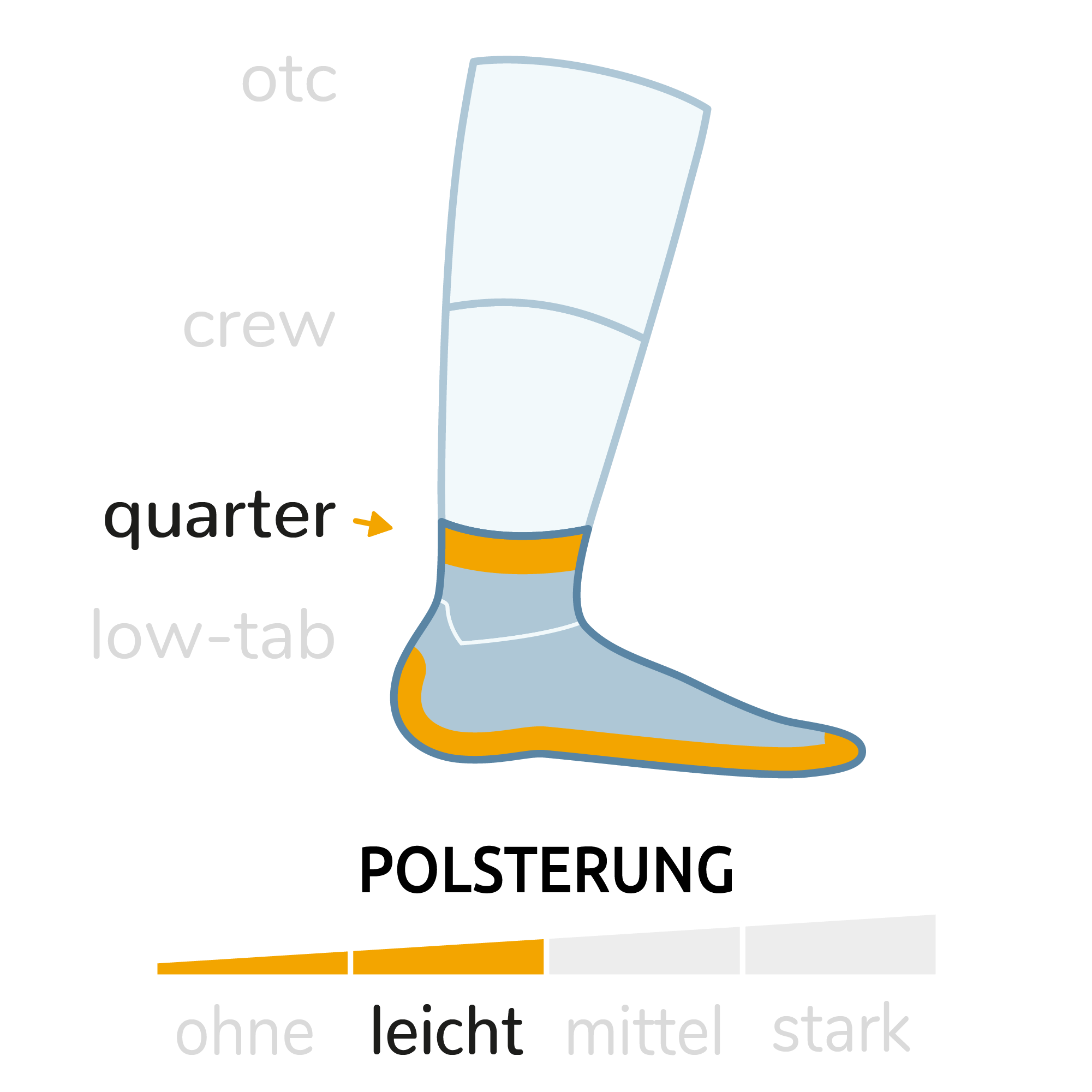 Wrightsock Sockeneigenschaften Grafik. Sockenhöhe: Quarter (knöchelhoch), Sockendicke: Mittel.