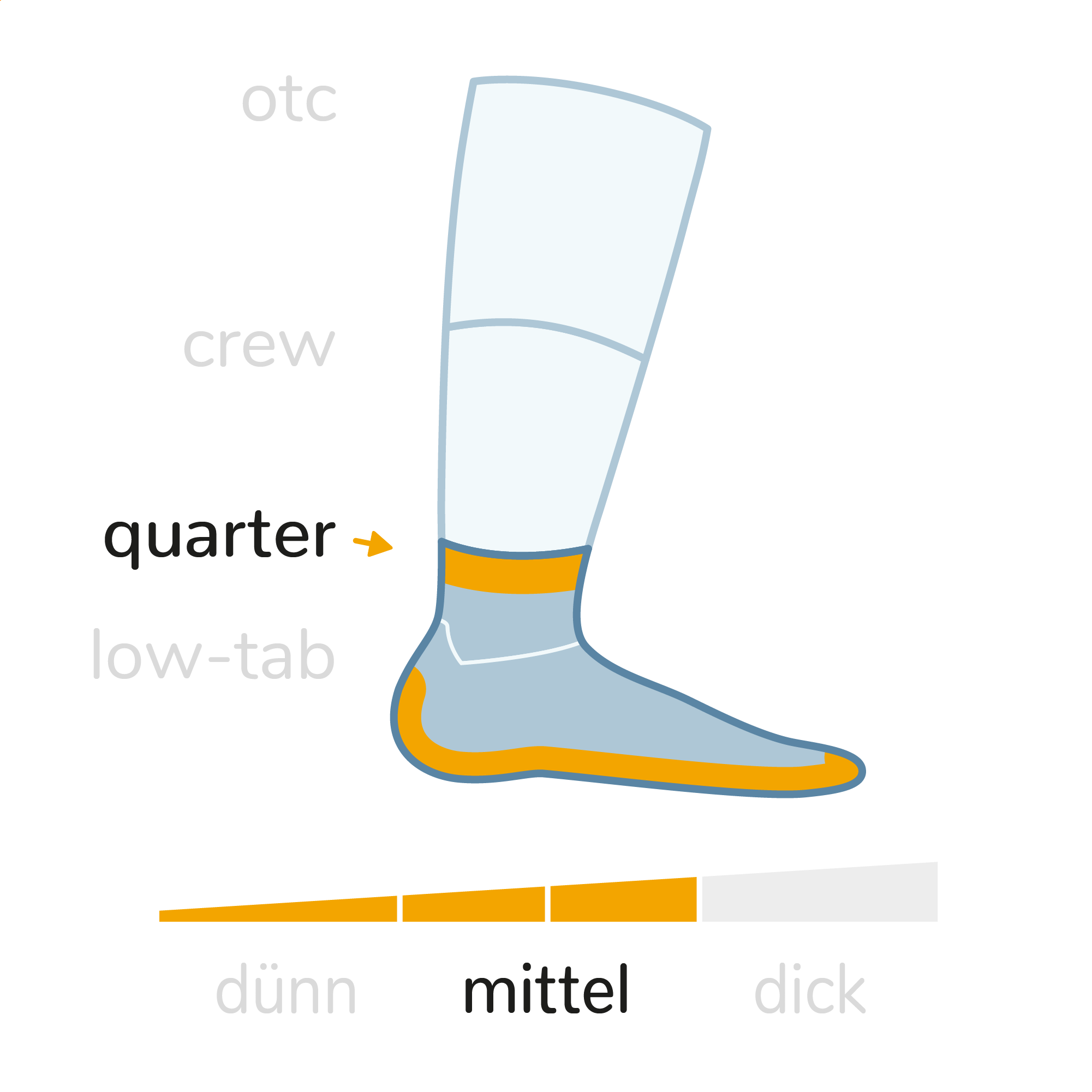 Wrightsock Laufsocken Wandersocken Eigenschaften Grafik. Sockenhöhe: Quarter (knöchelhoch), Sockendicke: Mittel.