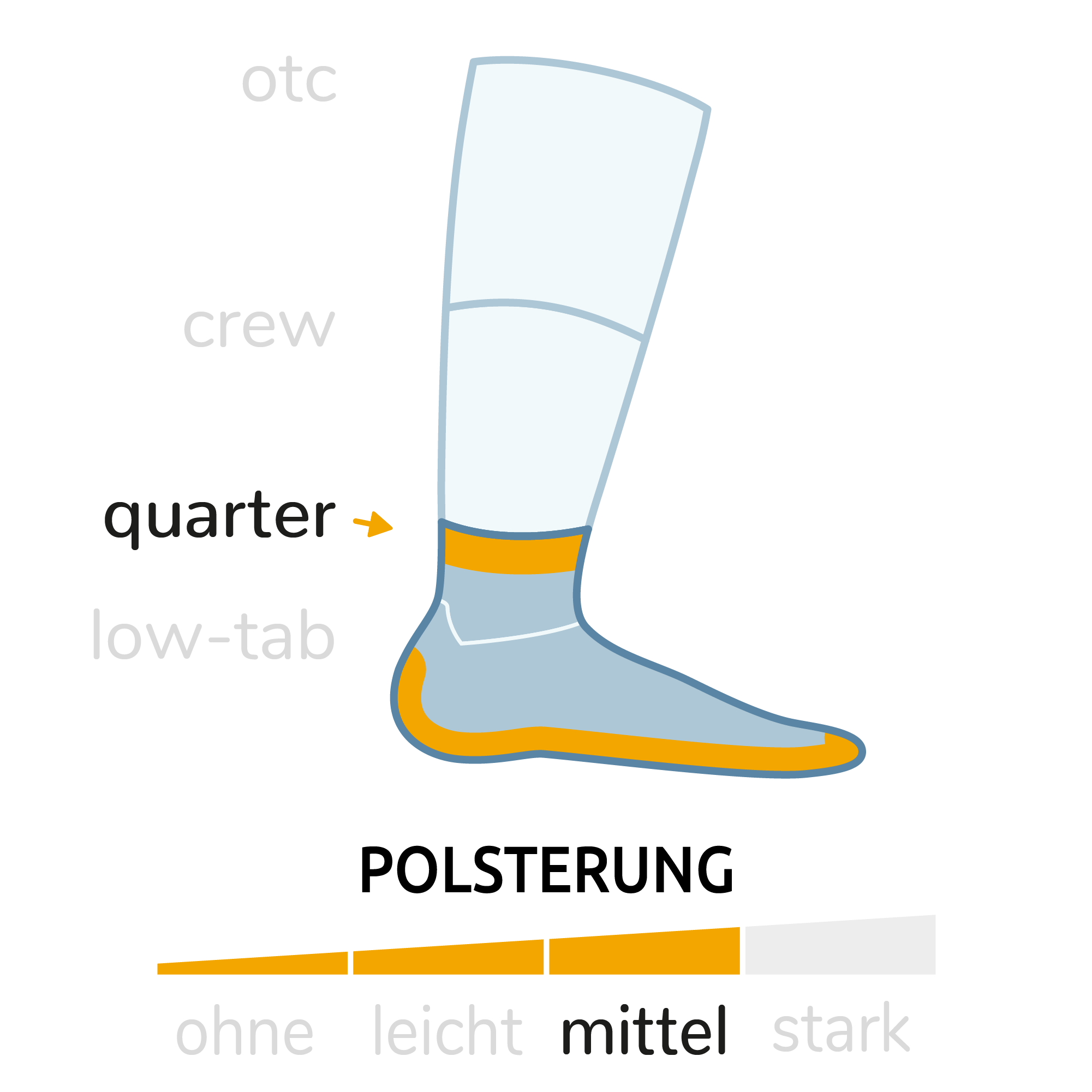 Wrightsock Laufsocken Wandersocken Eigenschaften Grafik. Sockenhöhe: Quarter (knöchelhoch), Sockendicke: Mittel.