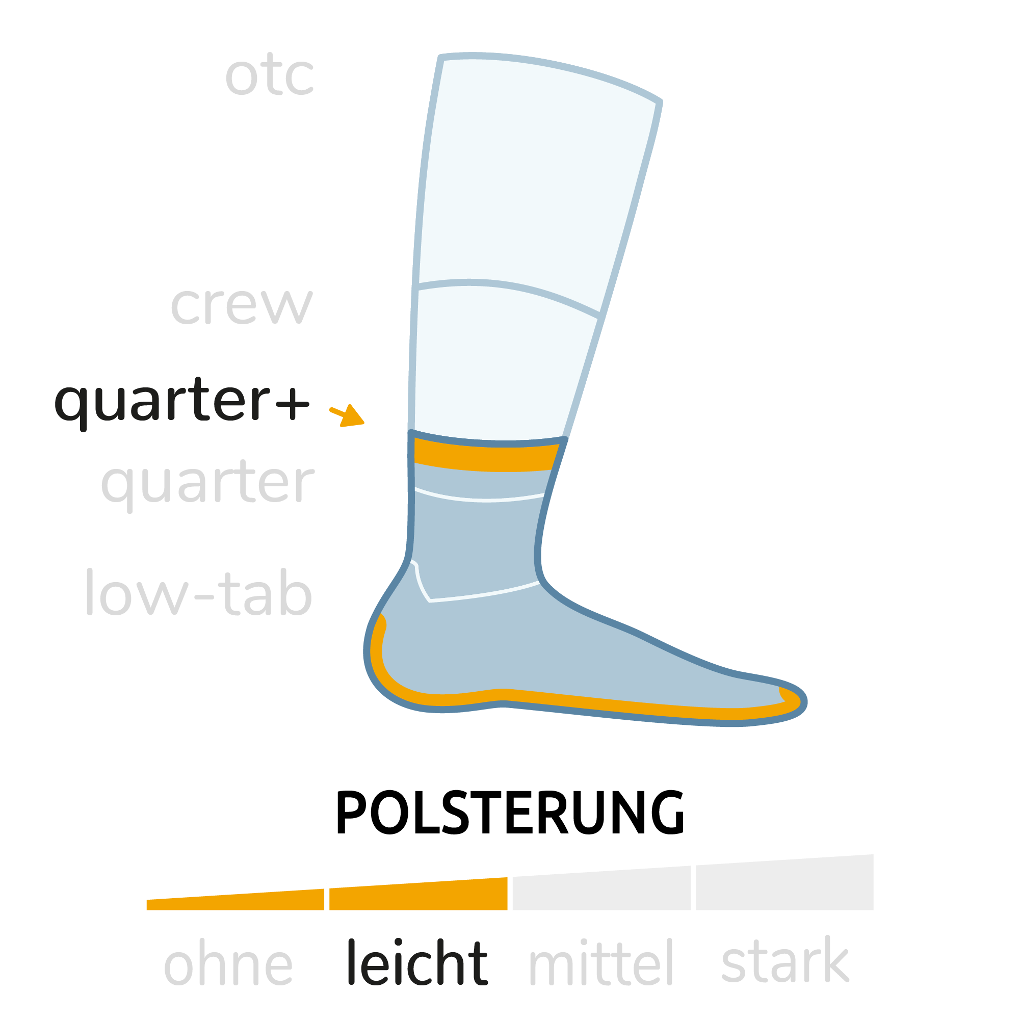 Wrightsock Laufsocken Wandersocken Eigenschaften Grafik. Sockenhöhe: Quarter+ (knöchelhoch), Sockendicke: Mittel.