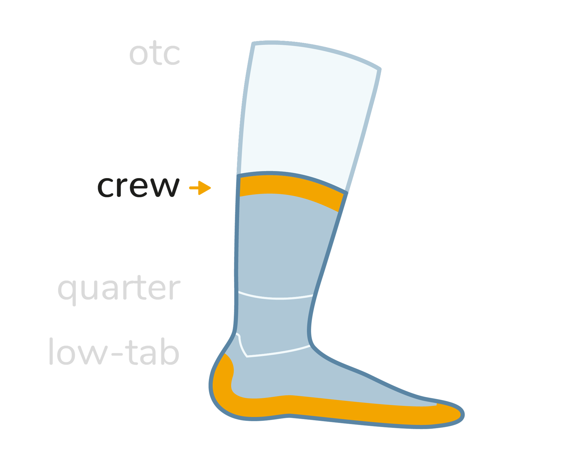 Wrightsock Laufsocken Wandersocken Eigenschaften Grafik. Sockenhöhe: Low Tab (knöchelfrei)