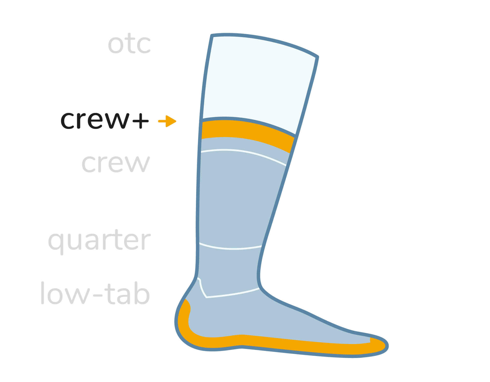 Wrightsock Laufsocken Wandersocken Eigenschaften Grafik. Sockenhöhe: Crew Plus (Wadenhoch)