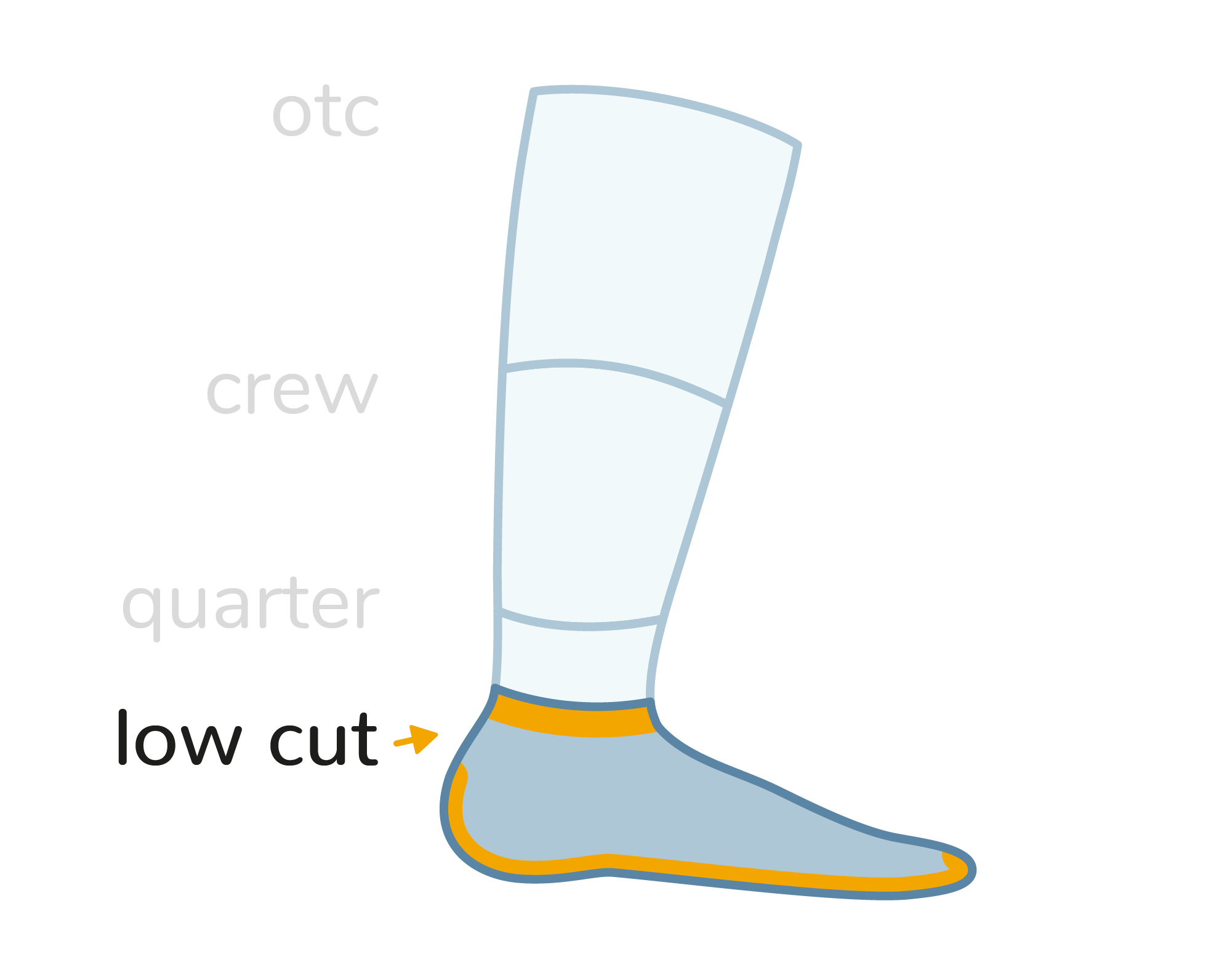 Wrightsock Laufsocken Wandersocken Eigenschaften Grafik. Sockenhöhe: Low Cut (knöchelhoch)