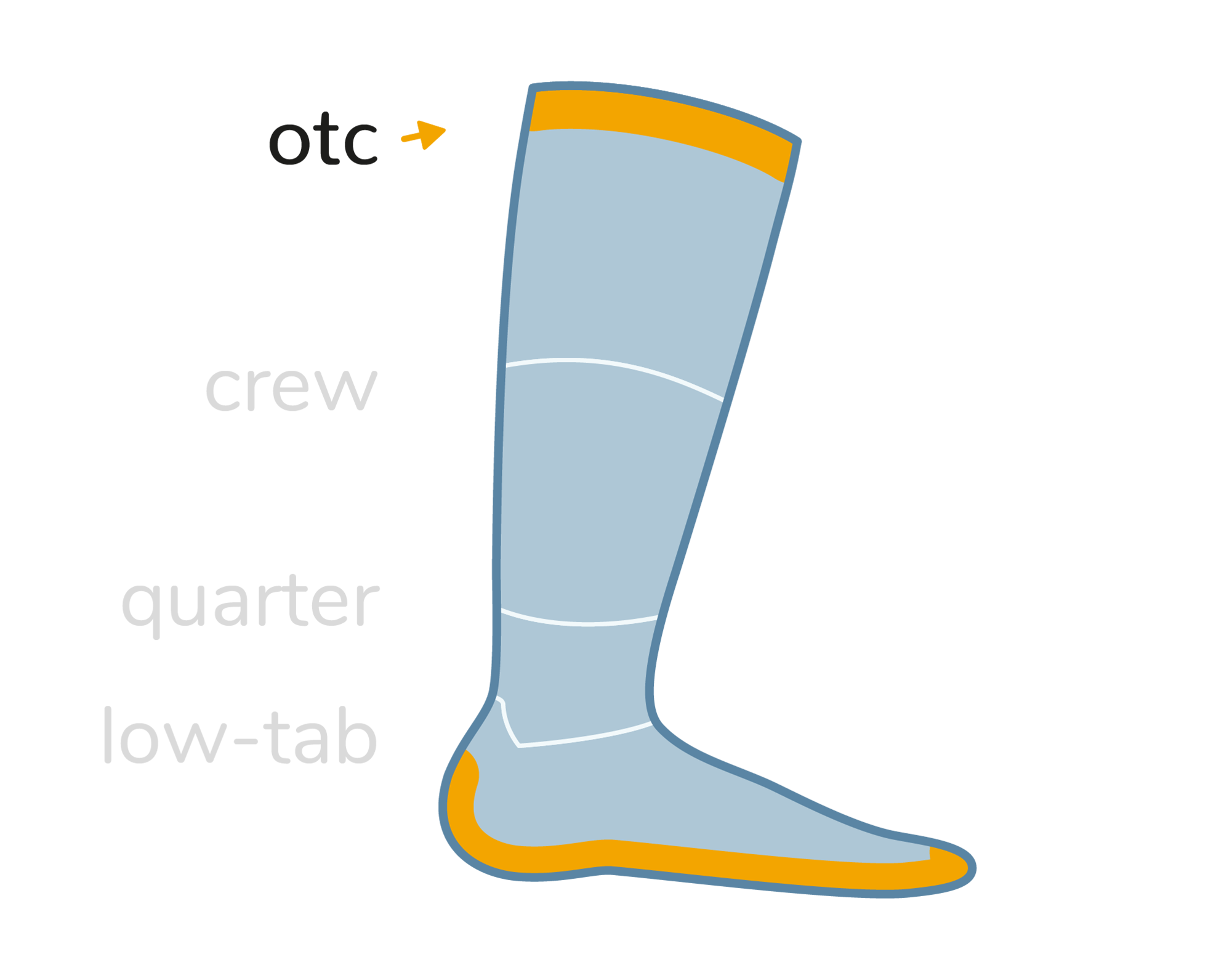 Wrightsock Laufsocken Wandersocken Eigenschaften Grafik. Sockenhöhe: OTC (kniehoch)