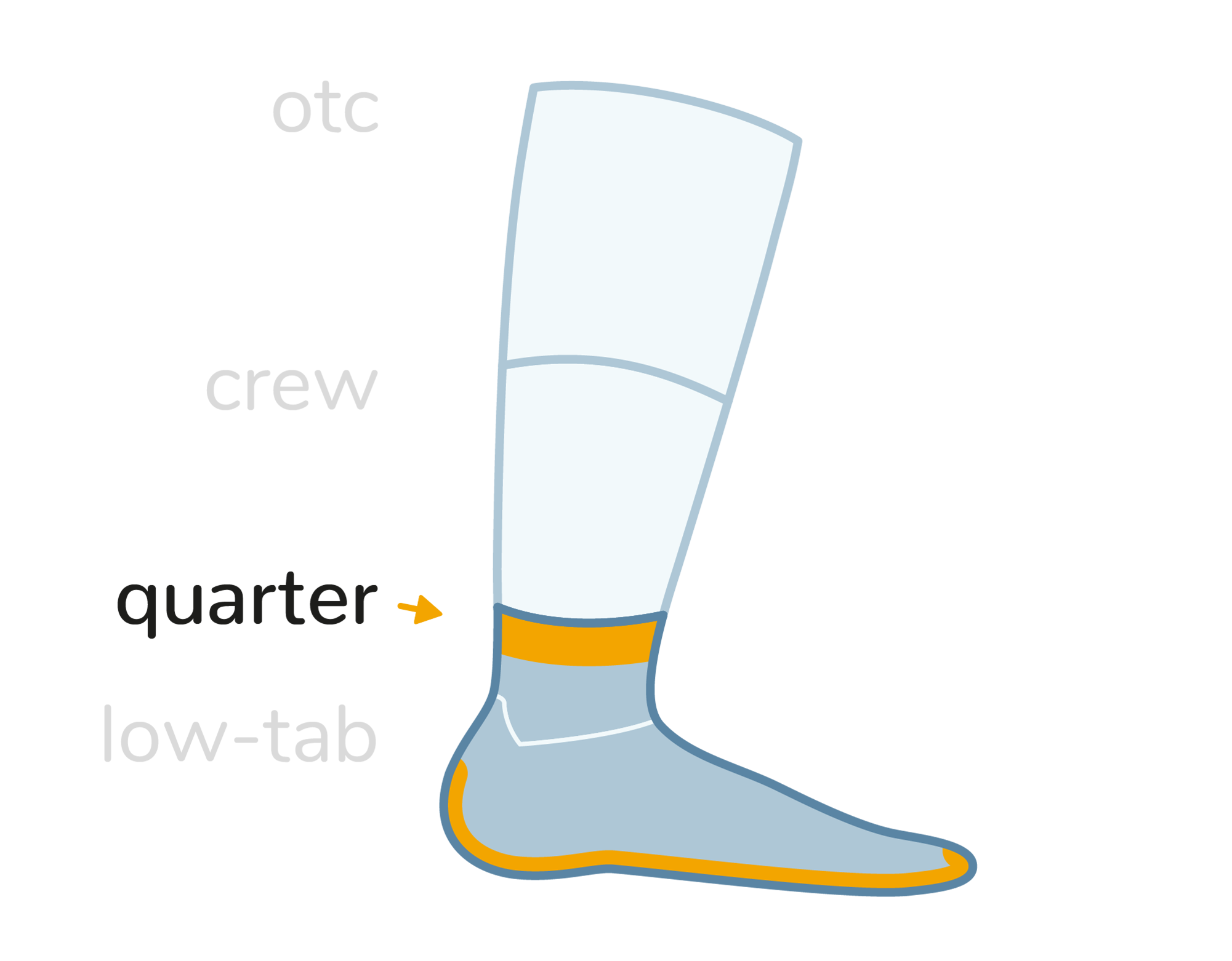 Wrightsock Laufsocken Wandersocken Eigenschaften Grafik. Sockenhöhe: Quarter (knöchelhoch)