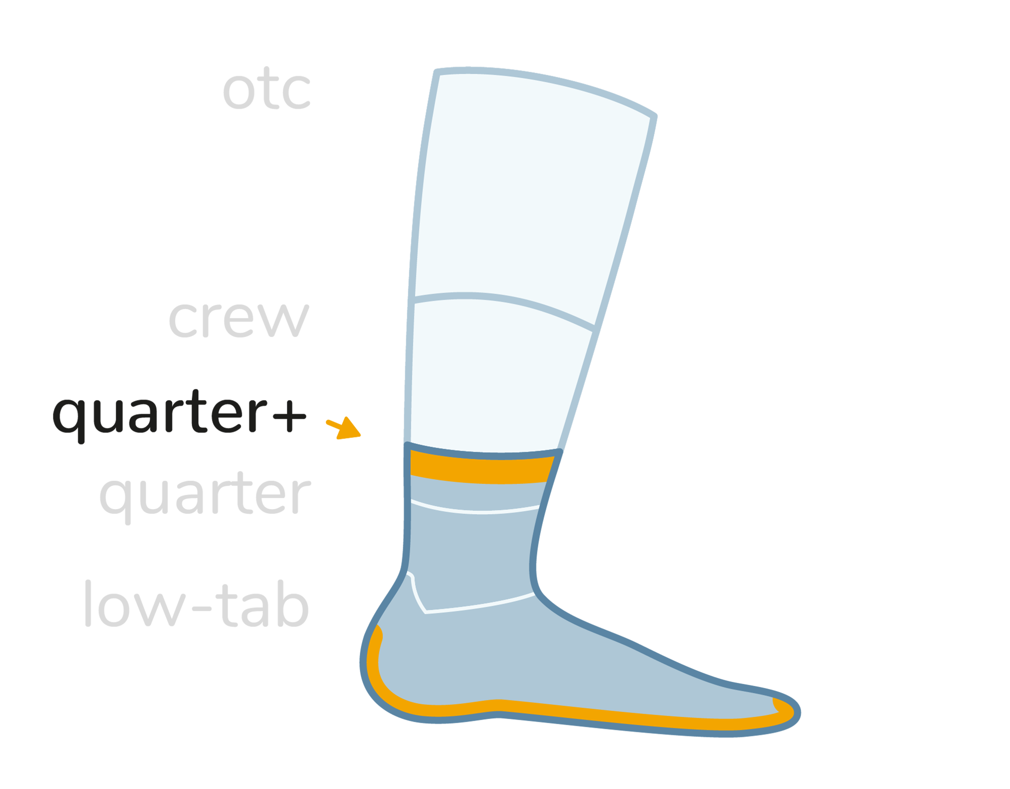 Wrightsock Laufsocken Wandersocken Eigenschaften Grafik. Sockenhöhe: Quarter Plus (knöchelhoch)