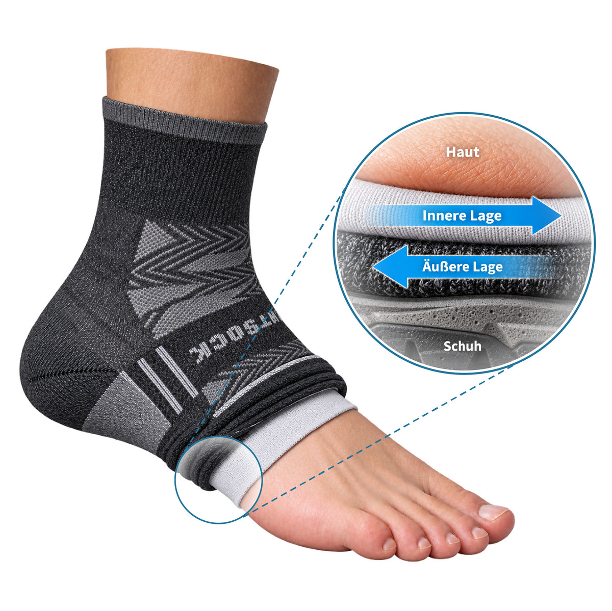 Die zwei Sockenlagen der Wrightsock doppellagigen Socken. Reibung findet zwischen den Lagen statt, nicht auf der Haut. Blasen werden dadurch vermieden.